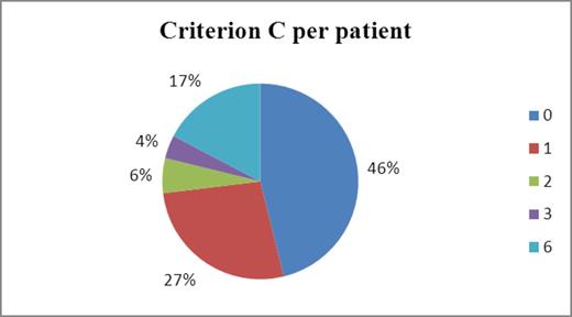 Figure 1. Percentage of inappropriate ratings (C) per patient, using the Medication Appropriateness Index