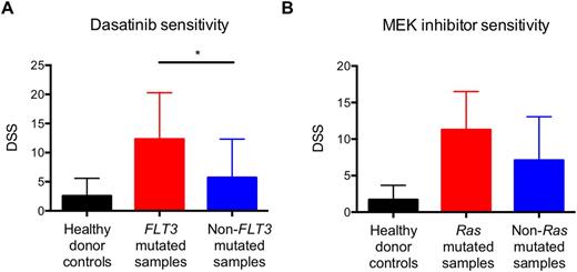 Figure. A: Sensitivity to dasatinib in healthy donor control, FLT3 mutated and non-FLT3 mutated AML patient samples; B: Sensitivity to MEK inhibitors in healthy donor control, Ras mutated and non-Ras mutated samples expressed as drug sensitivity scores (DSS).