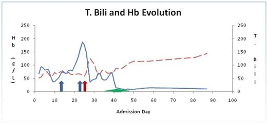 Figure 1. Evolution of Hb (Hemoglobin) (dashed line) and T. Bili (Total Bilirubin) (solid line) during hospital admission. Blue arrow indicates rituximab, red arrow indicates splenectomy and green arrow indicates plasma exchange (PE).