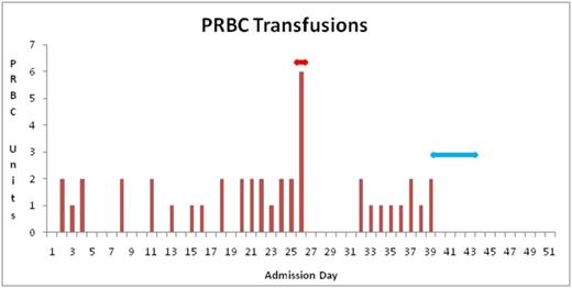 Figure 2. Number of PRBC (packed red blood cells) units transfused during hospital admission. Red arrow indicates splenectomy and blue arrow indicates plasma exchange (PE).