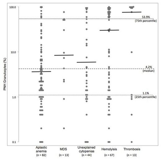Figure 1. PNH granulocyte clone sizes distribution among indications for screening Dotted horizontal lines mark quartiles of the whole population. Solid horizontal lines mark medians of each group.
