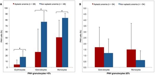 Figure 2. PNH clone sizes in patients with and without aplastic anemia (A) Group with PNH granulocytes >5%. (B) Group with PNH granulocytes ≤5%. Data presented as medians and 75th percentile. * p < 0.001.