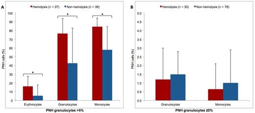 Figure 3. PNH clone sizes in patients with and without hemolysis (A) Group with PNH granulocytes >5%. (B) Group with PNH granulocytes ≤5%. Data presented as medians and 75th percentile. * p < 0.001.