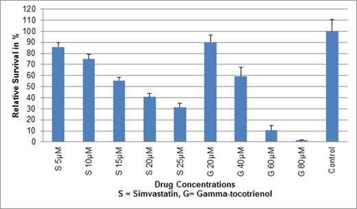 Figure 1. IC50 in HL60 Cells (72 hour dose in CellTiter Glo® Assay)