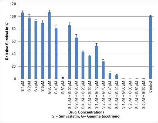 Figure 2. Synergistic Cytotoxicity of Simvastatin and Gamma-tocotrienol on HL60 cells (72 hour dose in CellTiter Glo® assay)