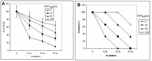 Fig 1. Effect of FPP on irradiation-induced lethality of cultured normal human foreskin fibroblasts (A) and mice (B)