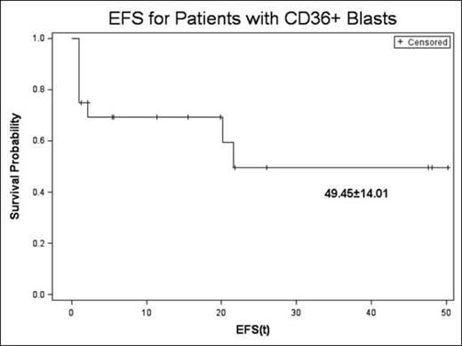 Figure 1. 3-year EFS for the entire study cohort.