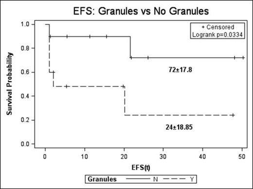 Figure 2. 3-year EFS for patients with no cytoplasmic granules vs with granules.