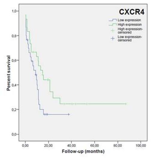 Fig.1. Survival according to CXCR4 expression level