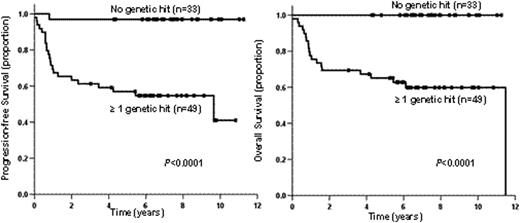 Figure1. PFS and OS according to the presence of genetic hits in immune-cell crosstalk genes in DLBCL patients treated with R-CHOP