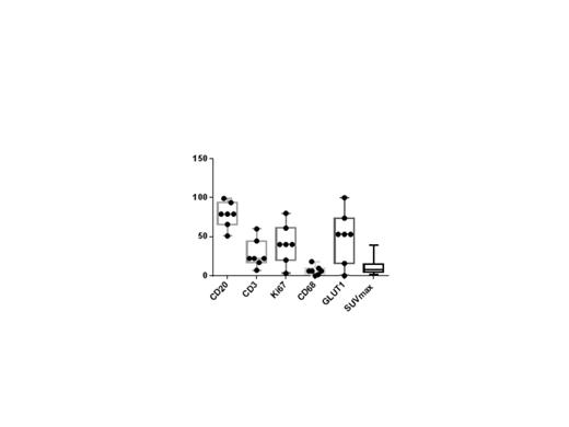 Figure 1. Distribution of values of histological markers and SUV max