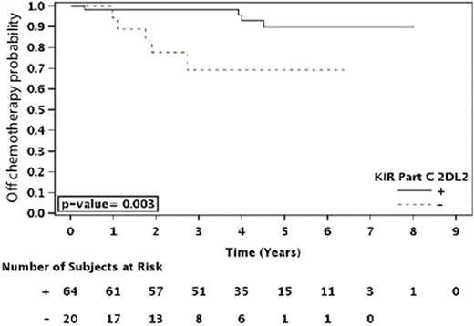 Figure 1. Time to Cytotoxic Therapy