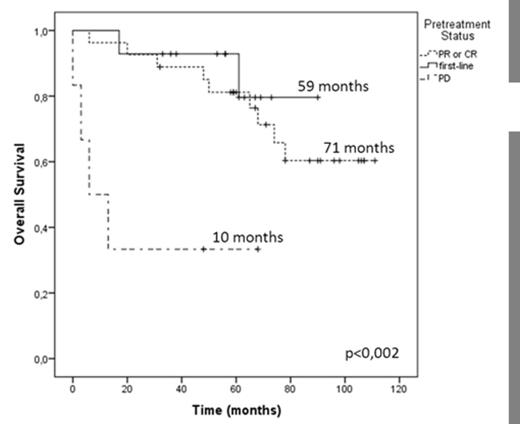 Figure 1. Overall survival according to pretreatment status.