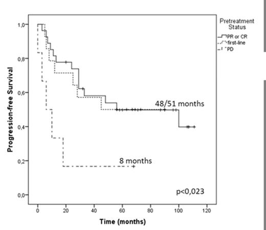 Figure 2. Progression-free survival according to pretreatment status.