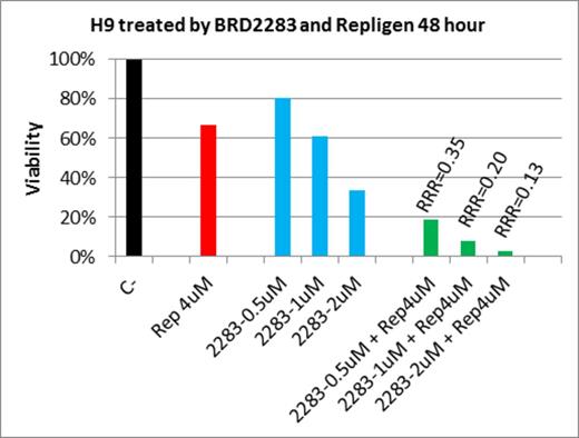Figure 1. Synergy of HDAC1/2 and HDAC3 inhibitors in T cell lymphoma model H9