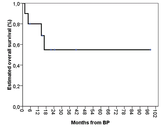 Figure 1. Estimated 3-year overall survival for all pts.