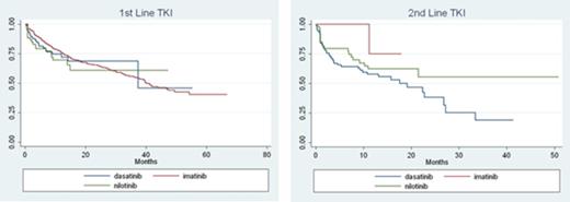 Figure 1. Duration of Treatment by Line of Treatment