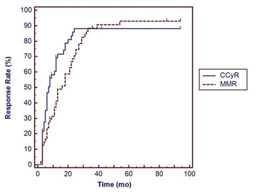 Figure 1. Kaplan–Meier estimates of the cumulative CCyR (solid line) and MMR (dotted line) response rates