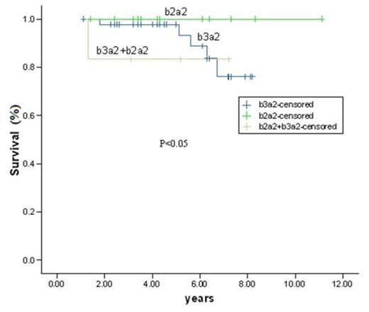 Figure 1. Survival Probability of Patients with different BCR-ABL splice variants