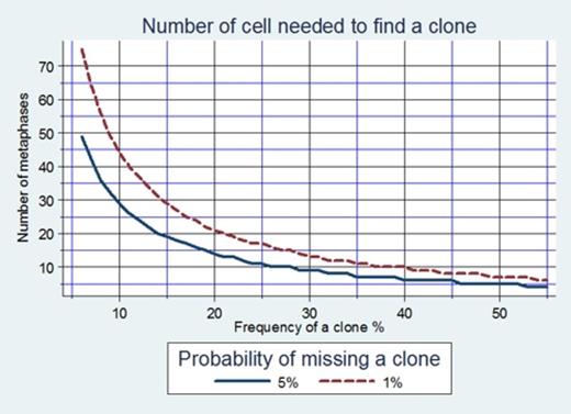 Figure 1. The number of metaphases needed to detect a clone.