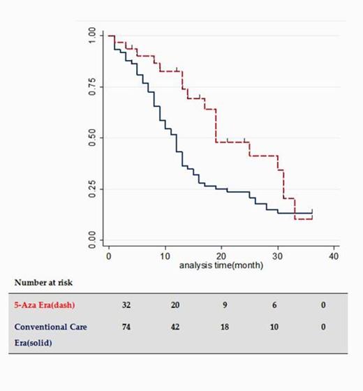 Figure 1. Unadjusted survival curves of the two grps
