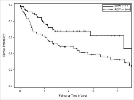Figure 1. Kaplan-Meier Curve, Survival in Elevated RDW vs. Normal/Low RDW