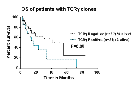 Figure 1. Overall survival of pts with MDS who exhibit TCRγ clones