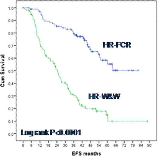 Fig. 1. Kaplan-Meier survival functions for EFS in 100 HR-FCR versus 101 HR-W&W patients.