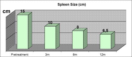 Figure 1. reduction in the spleen size in centimeters below the costal margin (by palpation)