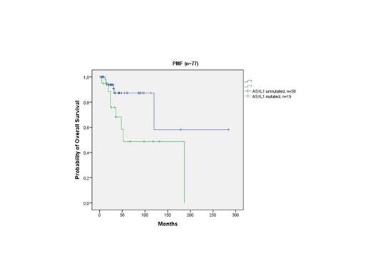 Figure 1. Survival analysis of PMF patients according to the ASXL1 mutational status.