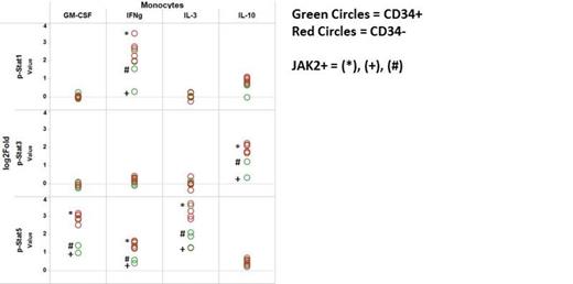 Figure 1. JAK/STAT pathway analysis in A) monocytes from MPD patient samples and in B) circulating CD34+ cells in the presence/absence of JAK2 inhibitors