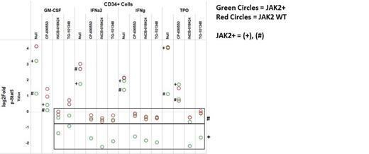 Figure 1. JAK/STAT pathway analysis in A) monocytes from MPD patient samples and in B) circulating CD34+ cells in the presence/absence of JAK2 inhibitors