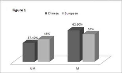 Figure 1. Higher percentage of mutated IGHV in Chinese CLL patients