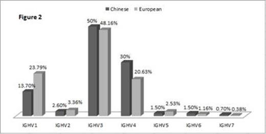Figure 2. Different IGHV gene usage between Chinese and European CLL patients, with IGVH1 gene accounts for 23.79% of European CLL patients and for only 13.70% of Chinese CLL patients.