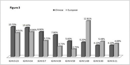 Figure 3. IGVH1-69 is the most prevalent IGHV gene among European CLL patients(12.81%), however, only 5.20% Chinese CLL patients use VH1-69. IGVH4-39 and IGVH4-59 are more often used in Chinese CLL patients (7.80% vs 3.73% and 5.60% vs 2.75%, respectively).