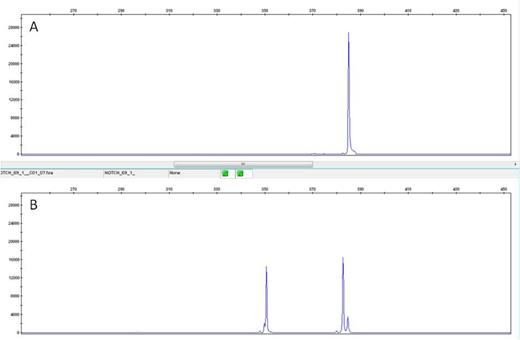 Figure 1. Assay Results for NOTCH1 PEST Domain Mutations