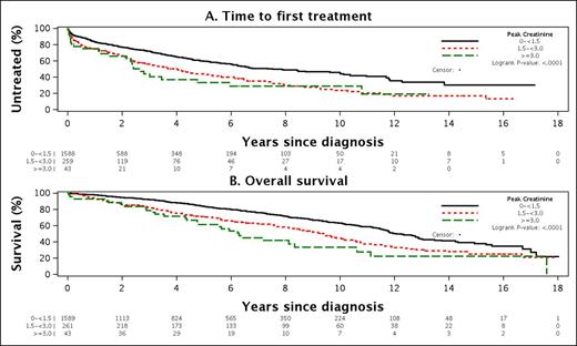 Figure 1. Time to first treatment (A) and Overall Survival (B) among patients with initially normal creatinine who acquired renal insufficiency during the course of follow-up