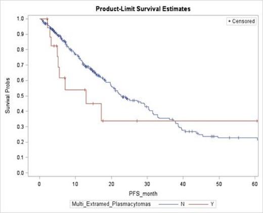 Graph 1. PFS Curves for Patients with and without EMD