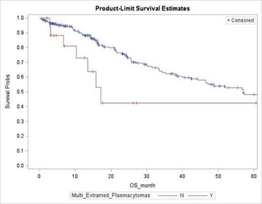 Graph 2. OS Curves for Patients with and without EMD