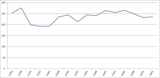 Figure 1. Median platelet count during a once weekly CyBorD treatment