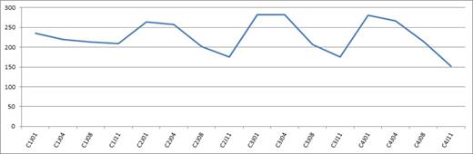 Figure 2. Median platelet count during a twice weekly VelDex treatment