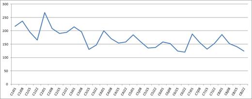 Figure 3. Median platelet count during a once weekly VMP treatment (cycle of 5 weeks)