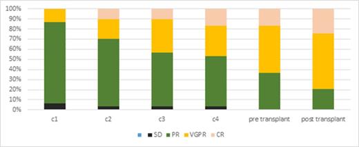 Figure 1. Response post each cycle of CyBorD, pre- and post ASCT.
