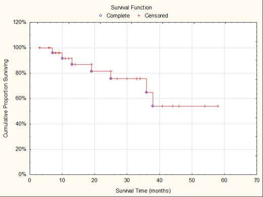 Figure 2. Progression free survival for the entire cohort, 2 years PFS is 75% and 3 years PFS is 64%.