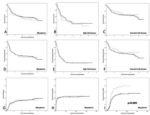 Figure 1. Major outcomes after transplant according to bone marrow (dark line) and peripheral blood (gray line) as the graft sources. Overall survival for the whole cohort (panel A), high risk (panel B), cumulative incidences of: and standard risk (panel C) patients; disease free survival for the whole cohort (panel D), high risk (panel E) and standard risk (panel F) patients, and relapse (panel G), grades III-IV aGVHD (panel H) and cGVHD (panel I) for the whole cohort. The only outcome that was statistically different was the cumulative incidence of cGVHD – (item I)