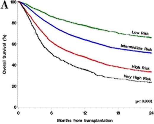 Figure. Overall Survival in the Entire Cohort, Stratified by revised DRI. A. DRI overall groups; B. DRI subgroups.