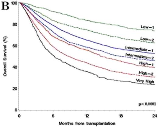Figure. Overall Survival in the Entire Cohort, Stratified by revised DRI. A. DRI overall groups; B. DRI subgroups.