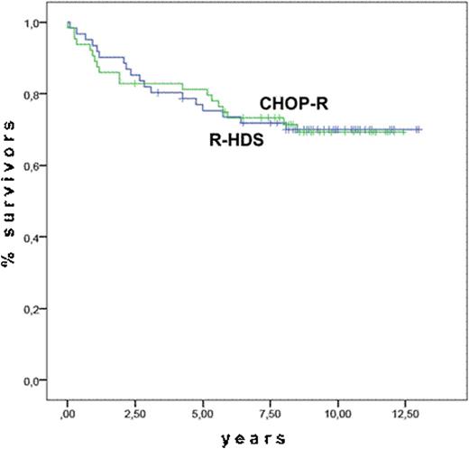 Figure 1. Overall Survival of 125 poor-risk FL according to treatment arm