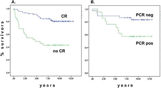 Figure 2. Overall Survival according to (A) CR or (B) MR achievement