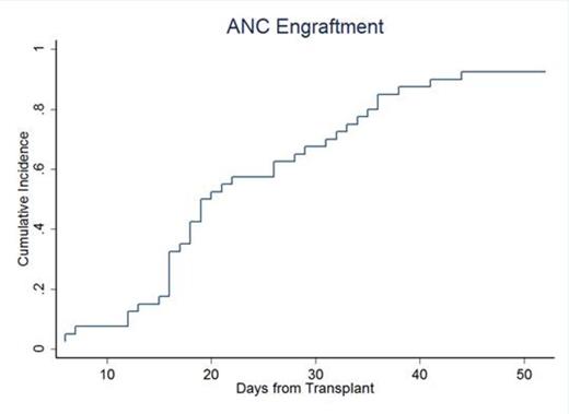Figure 1. Cumulative Incidence curve of neutrophil (ANC>500/uL) engraftment.